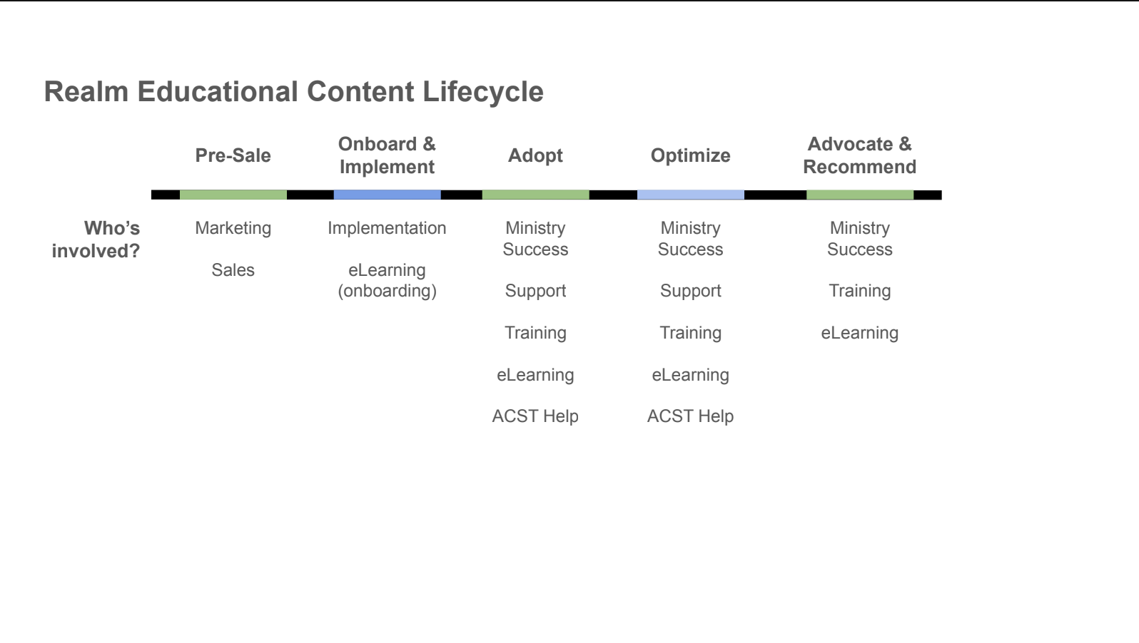 After researching our company's various content teams and strategies, I put together this lifecycle map so that we could be aligned.